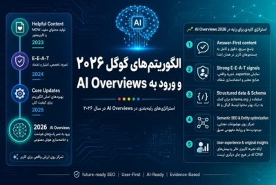 دیاگرام نحوه کارکرد الگوریتم های گوگل ۲۰۲۶ و ساختار AI Overviews