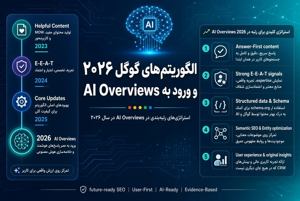دیاگرام نحوه کارکرد الگوریتم های گوگل ۲۰۲۶ و ساختار AI Overviews